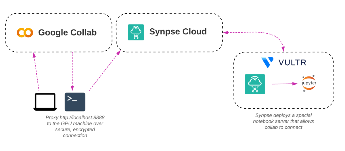 Collab connects to a GPU VM through Synpse localhost proxy