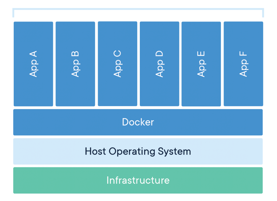 Docker on the host